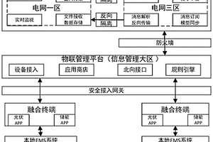 适用于新一代调度主站的新能源数据接入系统及方法