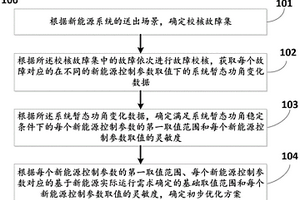 提升新能源送出系统暂态功角稳定性的参数优化方法