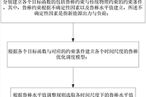 基于鲁棒优化的新能源并网电力系统多时间尺度调度方法