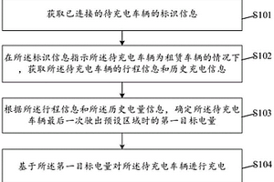 新能源车辆充电管理方法及相关设备