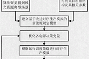 基于WGAN场景模拟和时序生产模拟的新能源容量配置方法