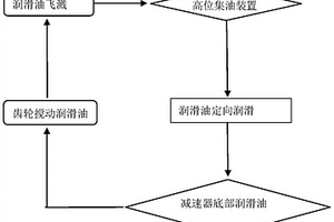 新能源汽车减速器齿轮润滑方法