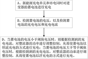 基于新能源和市电互补供电的离网逆变器及控制方法