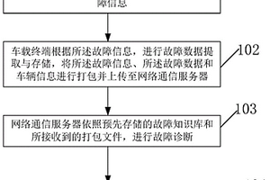 新能源汽车远程故障诊断方法及系统