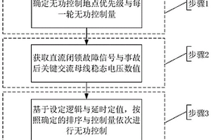 新能源汇集直流闭锁后无功紧急控制方法、装置和系统