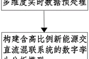 基于数字孪生的含高比例新能源交直流混联系统建模方法