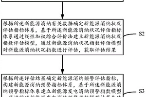 基于新能源云平台的新能源消纳预警分析方法及系统