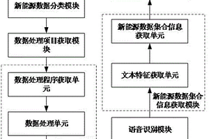 基于低碳经济的新能源数据管理系统