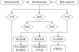 新能源汽车胎压异常保护系统及方法