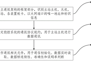 应用于新能源稳控系统的通信系统建立方法及系统和装置