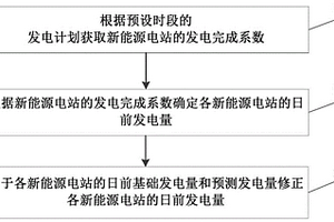 新能源电站的日前发电计划方法及装置