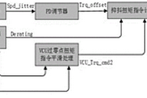 基于LPF-HPF转速滤波的新能源汽车抑抖控制方法