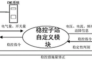 高比例新能源系统稳定控制策略在线验证系统