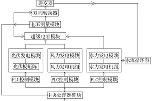 碳中和新能源发电系统