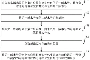 地图数据的加载方法、存储介质、电子设备和新能源汽车