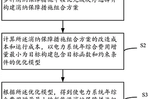 新能源消纳保障方案优化方法及系统