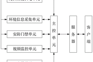 新能源综合动力环境监控系统