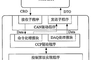 新能源客车多动力单元协调控制装置实时测标系统