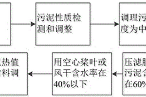 以污泥灰为主的新能源燃料的制备方法