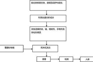 应用于新能源汽车驱动电机转子支架铸造工艺