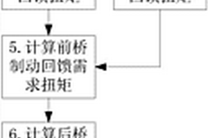 新能源汽车的制动回馈扭矩分配方法及其四驱控制系统