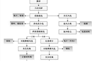 废旧新能源汽车锂离子动力电池全组份回收与再利用方法