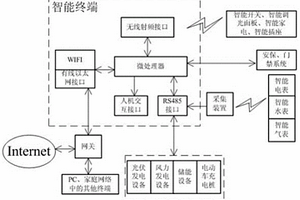 基于智能电网和新能源的智能家居管控系统