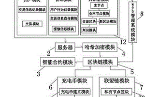 基于区块链的新能源汽车充电共享系统