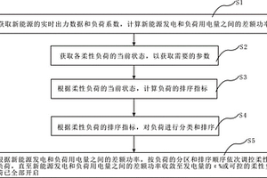 面向新能源消纳的柔性负荷调控方法及其系统