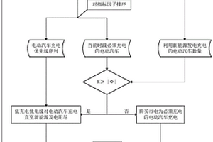 电动汽车充电与新能源发电的协同调度方法及装置