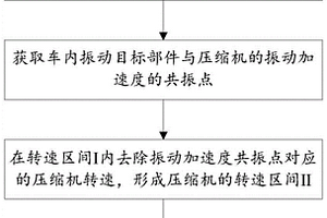 新能源汽车空调的NVH性能适配方法