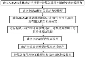 新能源汽车电驱动桥齿轮故障的预测诊断方法