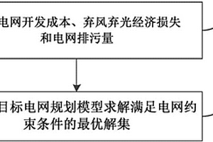 考虑新能源消纳和环境效益的多目标电网规划方法和装置