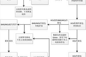 新能源电动汽车远程程序升级方法