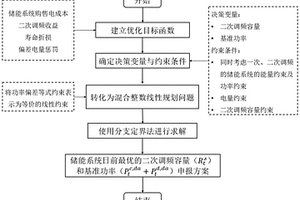 新能源电厂共享储能参与调频的储能系统运行方法