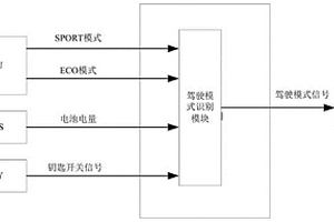 适用于新能源商用车驾驶模式切换的控制方法