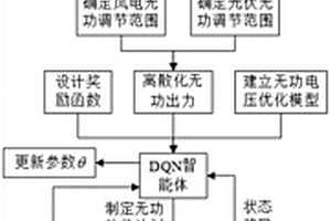 含高比例风光新能源电网的无功电压智能优化方法