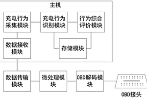 新能源汽车不良充电行为自动识别、评价设备