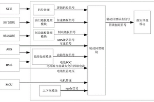 适用于新能源商用车制动能量回馈控制方法