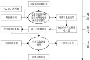 新能源并网电力系统的优化调度方法