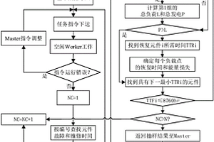 基于云计算的新能源电力系统可靠性快速求解方法