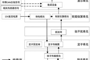 新能源汽车驱动轴转矩测试装置及方法