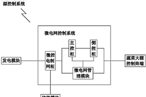 基于微电网的新能源蔬菜大棚控制系统