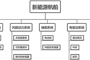 使用风能太阳能复合驱动的新能源帆船及其控制方法