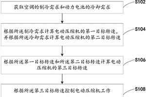 新能源汽车的电动压缩机的控制方法、装置及系统