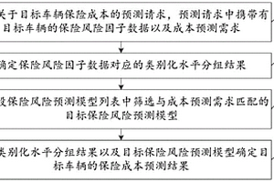 新能源汽车保险成本的预测方法、装置及计算机设备