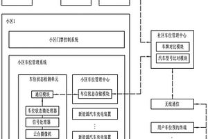 智慧社区新能源汽车停车位管理系统