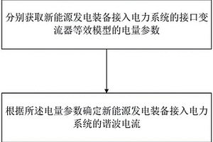 新能源发电装备接入电力系统的谐波分析方法及装置