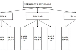 基于多层级模糊技术的外送新能源消纳受阻程度评估方法