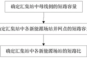 新能源场站短路比确定方法及装置